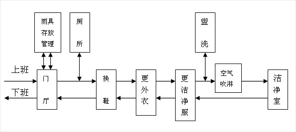 無塵車間人員流程圖