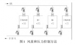 新版GMP對(duì)潔凈車(chē)間“智能文丘里閥”的應(yīng)用，你可知？